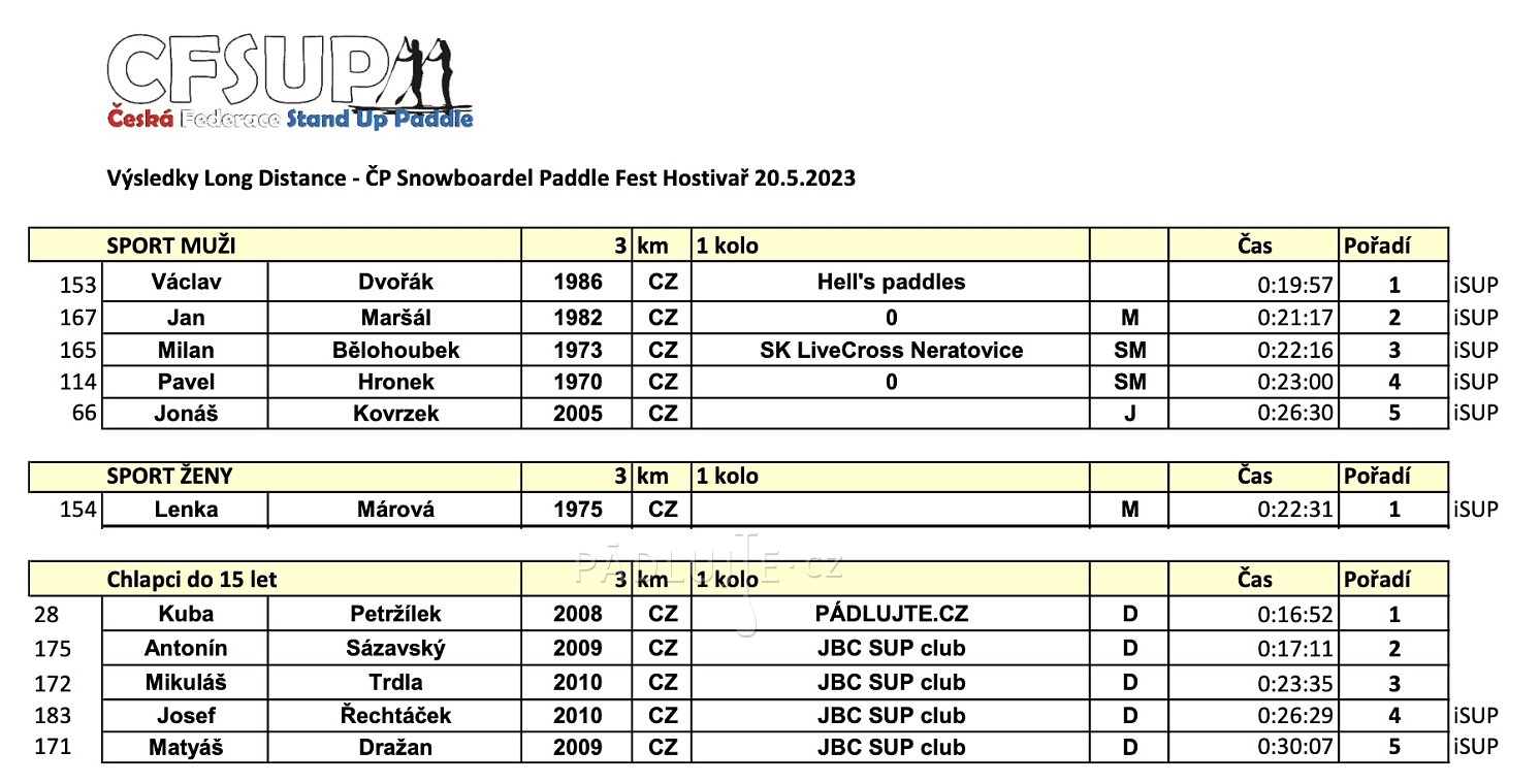 Paddleboardové závody Hostivařská přehrada v Praze - PÁDLUJTE.CZ sportovní klub