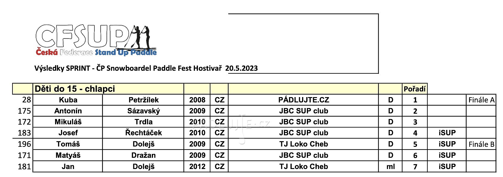 Paddleboardové závody Hostivařská přehrada v Praze - PÁDLUJTE.CZ sportovní klub