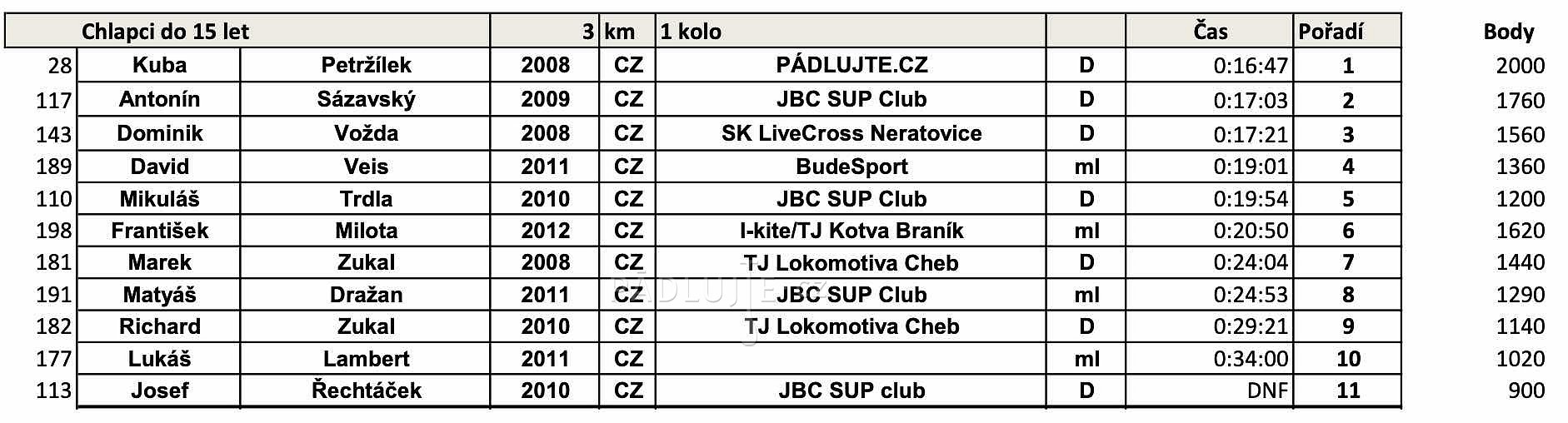 Paddleboardové závody Mácháč 2023 - PÁDLUJTE.CZ sportovní klub