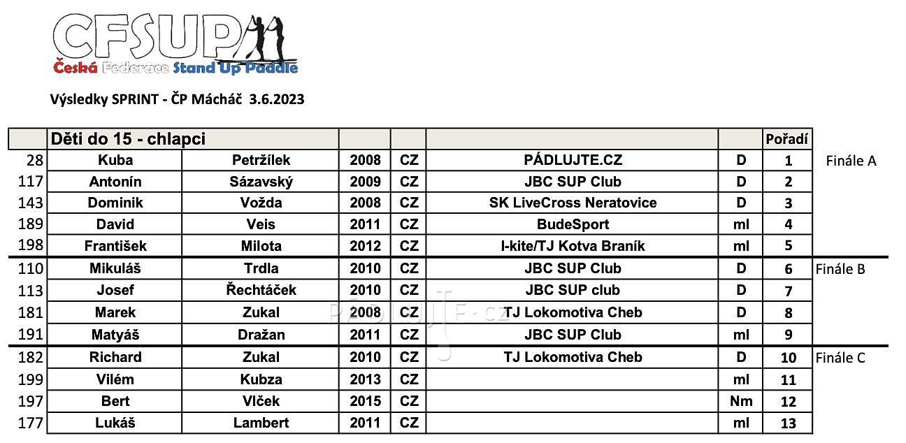 Paddleboardové závody Mácháč 2023 - PÁDLUJTE.CZ sportovní klub