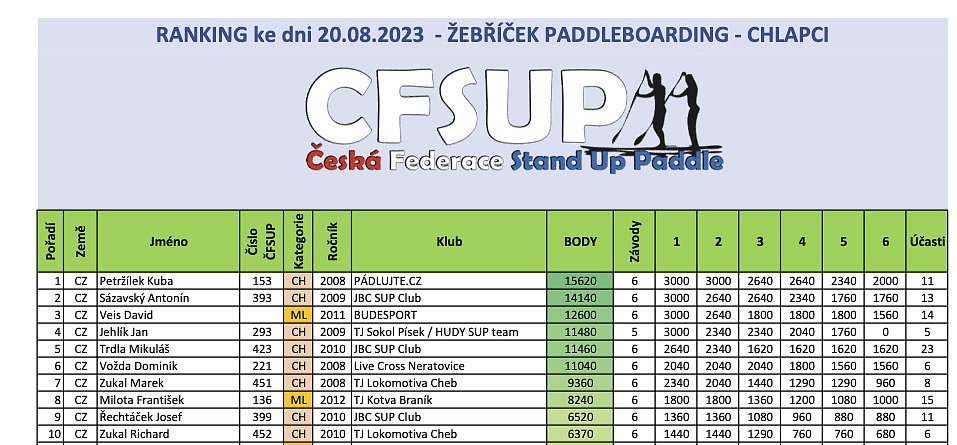 Finále Českého poháru v paddleboardingu Cheb 2023 - PÁDLUJTE.CZ sportovní klub