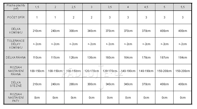 Plachta F2 CHECKER RIG - oplachtění pro paddleboardy