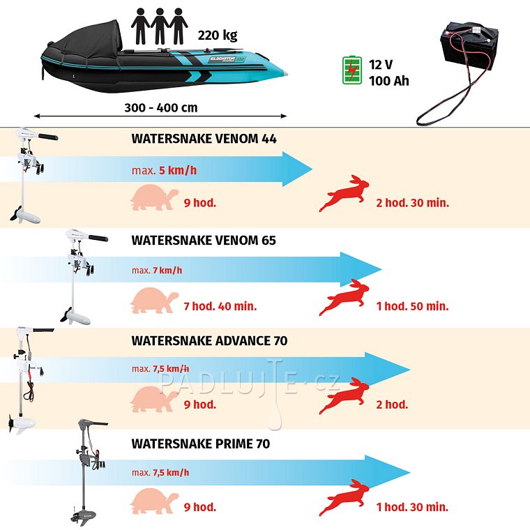 Lodní motor WATERSNAKE VENOM SXW 65/42 na 12V